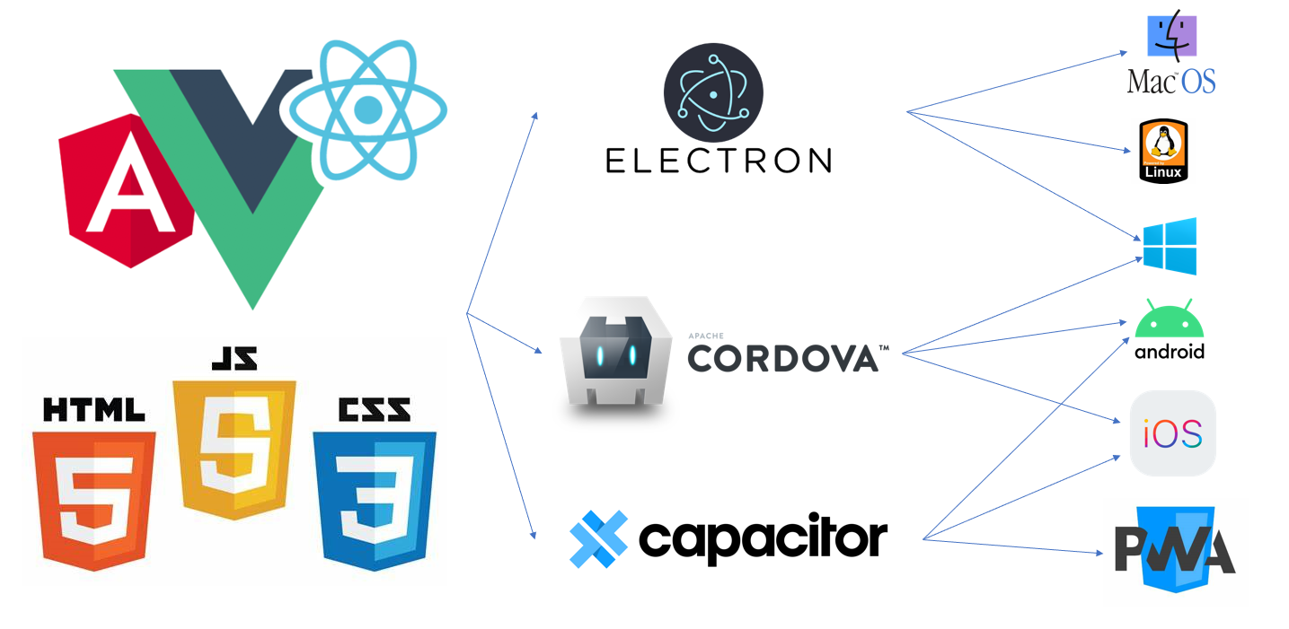 Exploring Cross-Platform Development: ElectronJS, CordovaJS, and CapacitorJS