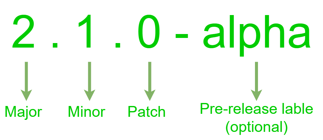 Understanding Semantic Versioning: A Guide to MAJOR.MINOR.PATCH