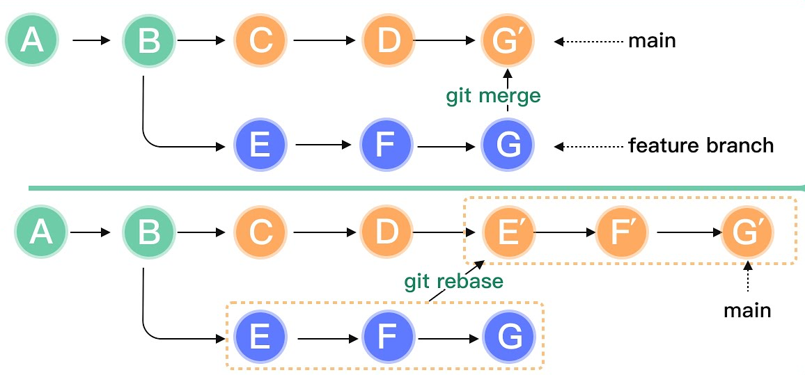 A Comprehensive Guide to Git: Git Merge vs. Git Rebase and Essential Commands